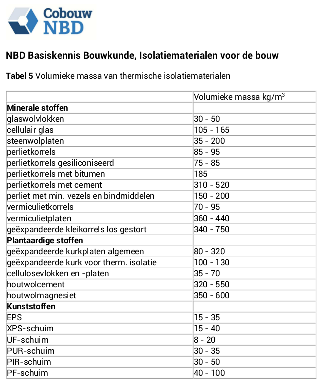 Schuin dak isoleren tussen balken - Werkwijze, materialen & kosten